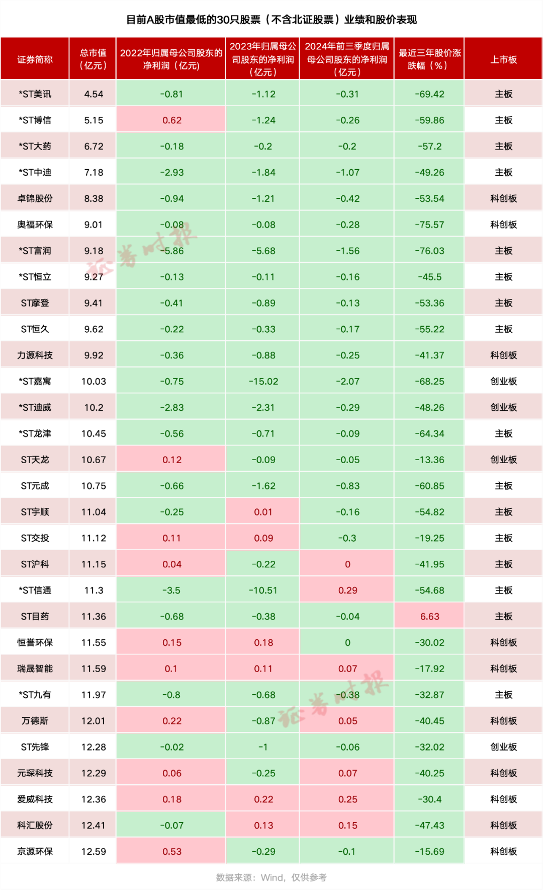 注意！市值连续低于5亿元，这家公司“市值退”警报拉响！