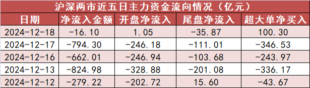 【18日资金路线图】电子板块净流入135亿元居首 龙虎榜机构抢筹多股