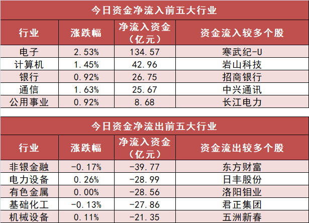 【18日资金路线图】电子板块净流入135亿元居首 龙虎榜机构抢筹多股