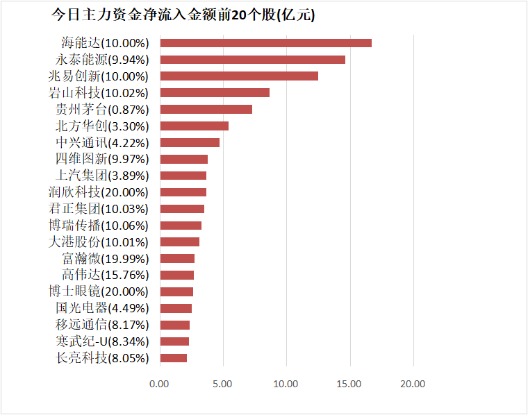 【18日资金路线图】电子板块净流入135亿元居首 龙虎榜机构抢筹多股