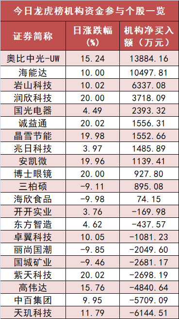 【18日资金路线图】电子板块净流入135亿元居首 龙虎榜机构抢筹多股