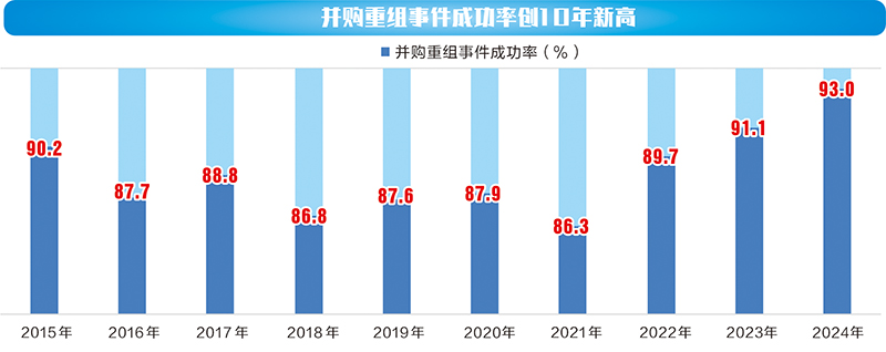 政策给力企业发力 2024年并购重组呈现七大特征