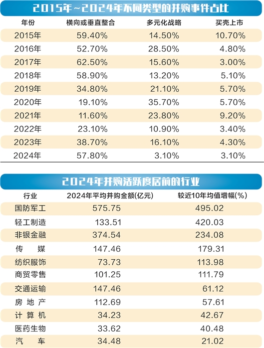 政策给力企业发力 2024年并购重组呈现七大特征