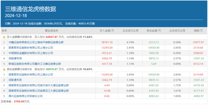 顶级游资炒股养家豪买1.82亿，高位回调的三维通信还能再涨吗？