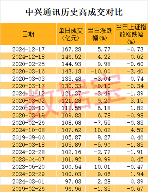 刚刚，硬科技爆火！000063，罕见突破200亿元！