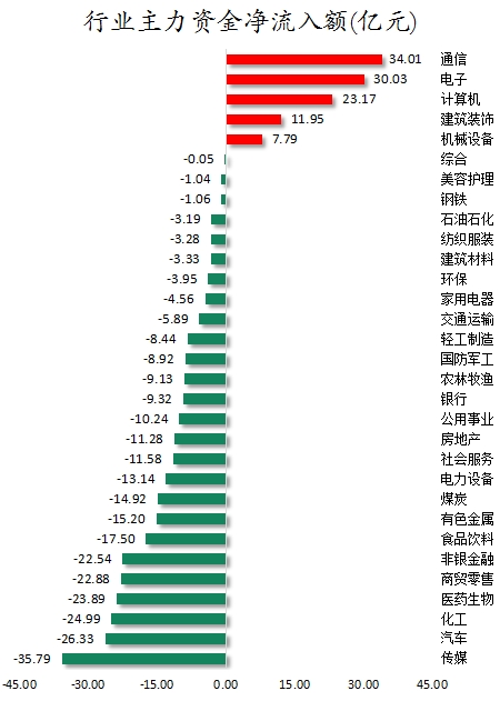 数据复盘丨友阿股份7连板，主力资金净买入81股超亿元，龙虎榜机构抢筹11股