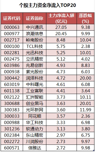 数据复盘丨友阿股份7连板，主力资金净买入81股超亿元，龙虎榜机构抢筹11股