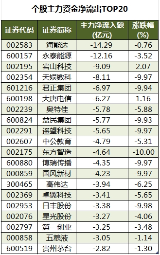 数据复盘丨友阿股份7连板，主力资金净买入81股超亿元，龙虎榜机构抢筹11股