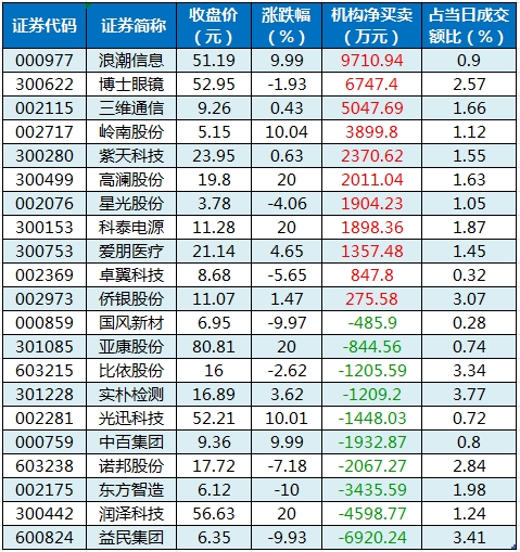 数据复盘丨友阿股份7连板，主力资金净买入81股超亿元，龙虎榜机构抢筹11股