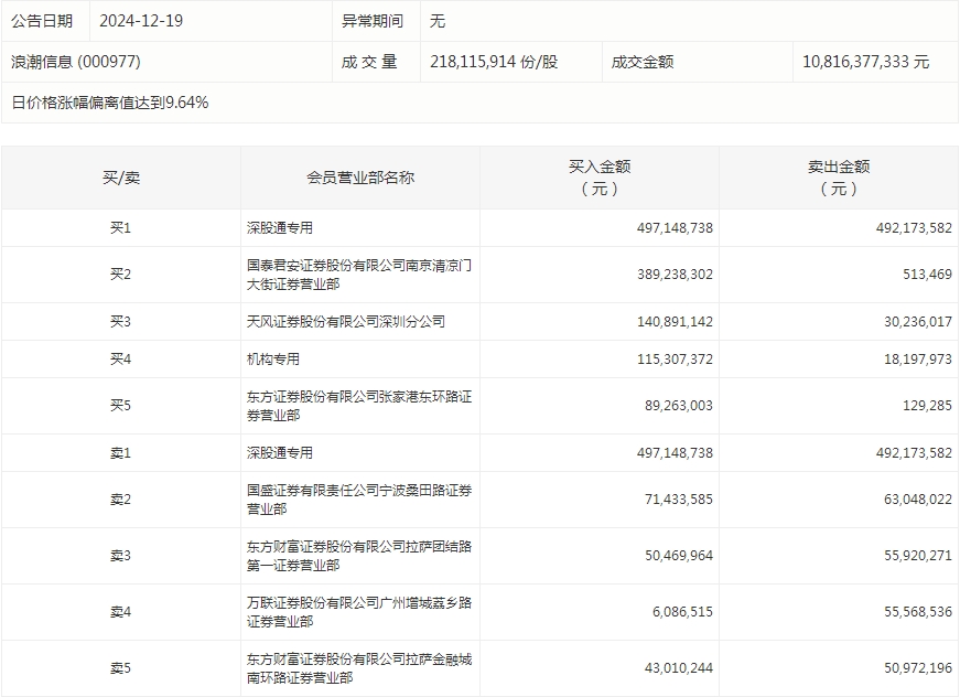 数据复盘丨友阿股份7连板，主力资金净买入81股超亿元，龙虎榜机构抢筹11股