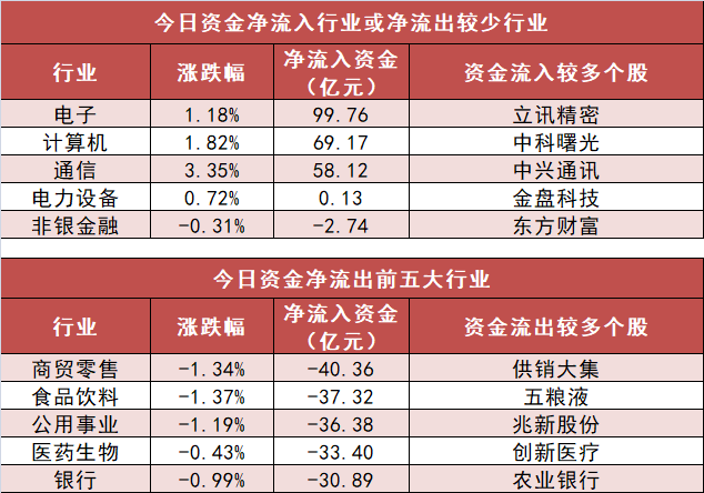 【19日资金路线图】电子板块净流入逾99亿元居首 龙虎榜机构抢筹多股