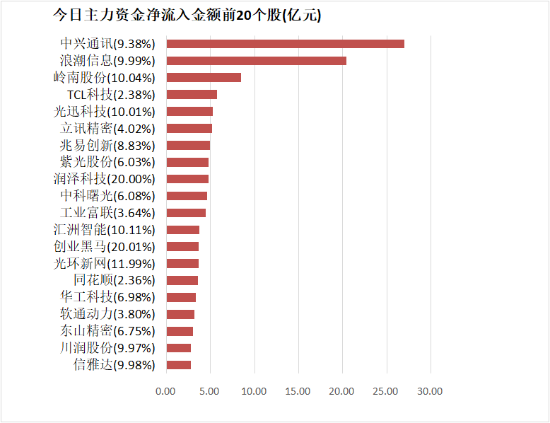 【19日资金路线图】电子板块净流入逾99亿元居首 龙虎榜机构抢筹多股