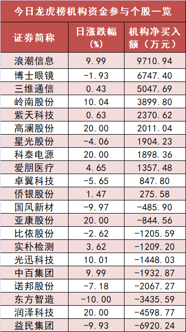 【19日资金路线图】电子板块净流入逾99亿元居首 龙虎榜机构抢筹多股