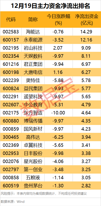 主力资金丨两龙头股获抢筹超20亿元