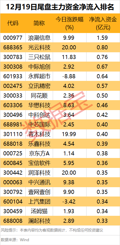 主力资金丨两龙头股获抢筹超20亿元