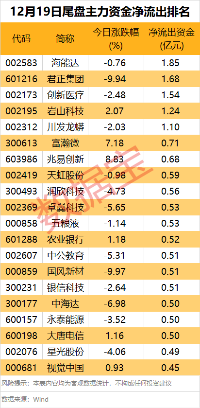 主力资金丨两龙头股获抢筹超20亿元