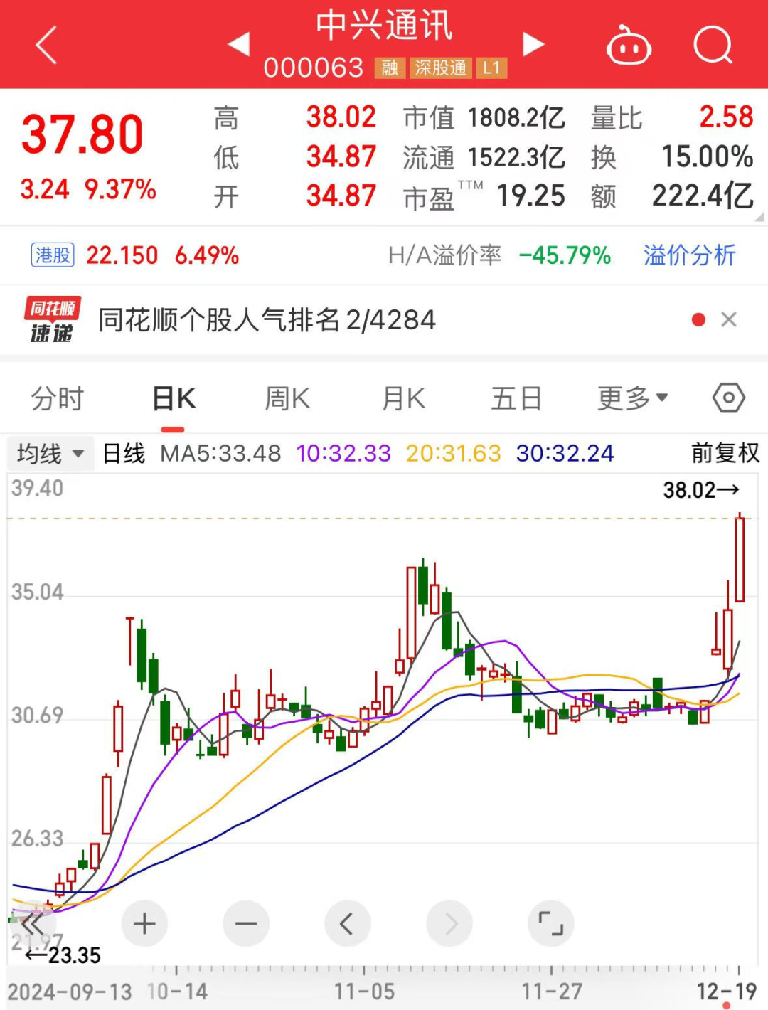 A股日成交冠军揭秘：38股上榜，股价最大回撤超40%