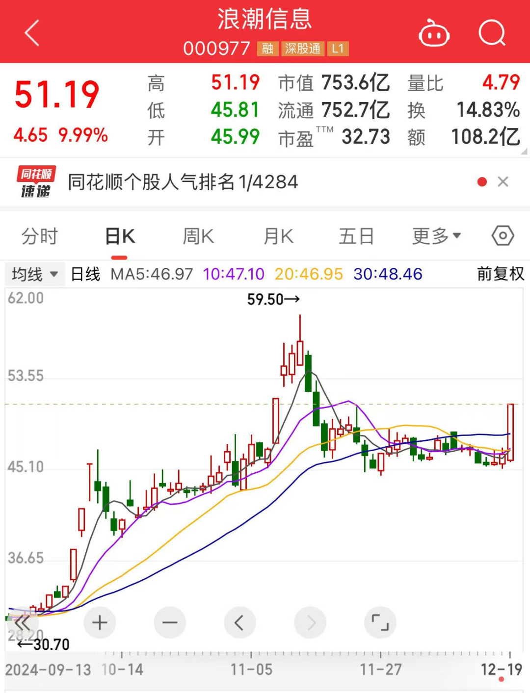 A股日成交冠军揭秘：38股上榜，股价最大回撤超40%