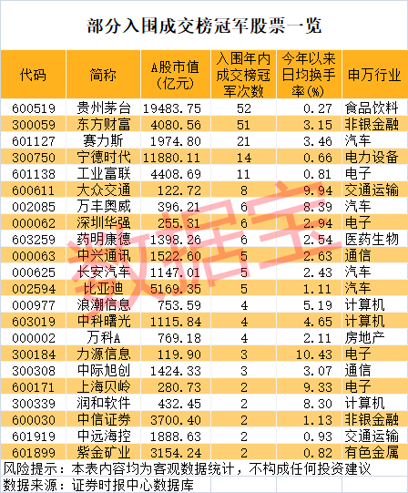 A股日成交冠军揭秘：38股上榜，股价最大回撤超40%