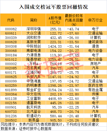 A股日成交冠军揭秘：38股上榜，股价最大回撤超40%