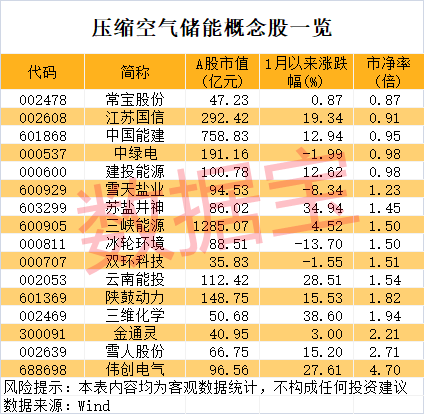 核心设备100%国产，全球最大压缩空气储能电站开工，概念股稀缺