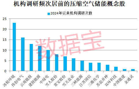 核心设备100%国产，全球最大压缩空气储能电站开工，概念股稀缺