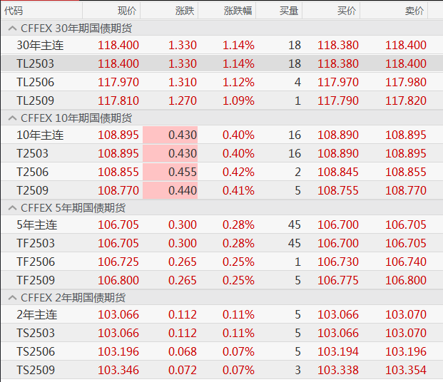 1%，2009年来首次！