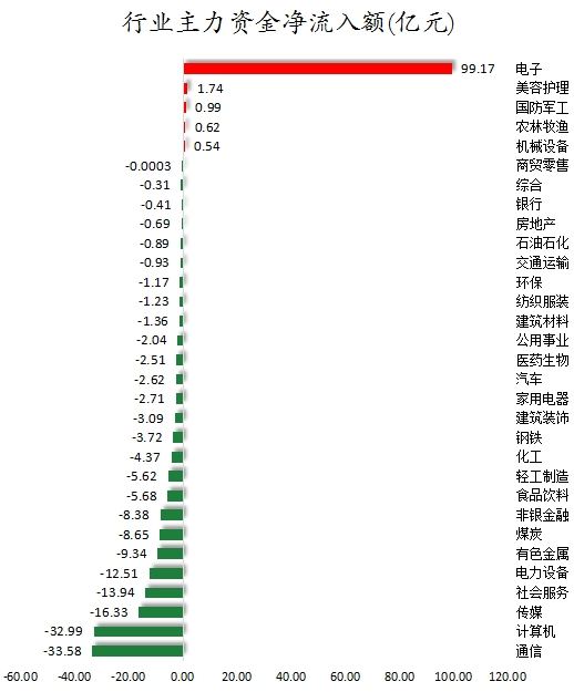 数据复盘丨电子、商贸零售等行业走强，尾盘主力资金抢筹利欧股份等，龙虎榜机构净买入8股