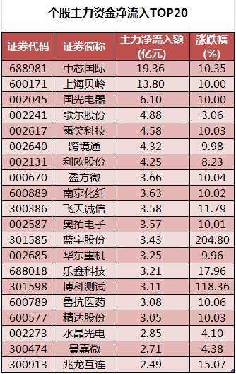 数据复盘丨电子、商贸零售等行业走强，尾盘主力资金抢筹利欧股份等，龙虎榜机构净买入8股