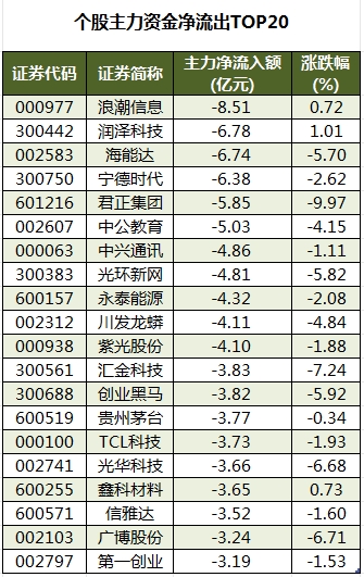 数据复盘丨电子、商贸零售等行业走强，尾盘主力资金抢筹利欧股份等，龙虎榜机构净买入8股