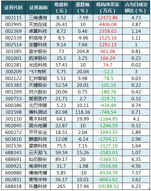 数据复盘丨电子、商贸零售等行业走强，尾盘主力资金抢筹利欧股份等，龙虎榜机构净买入8股