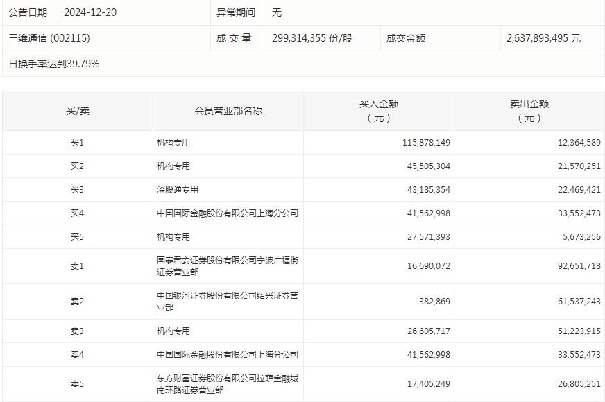 数据复盘丨电子、商贸零售等行业走强，尾盘主力资金抢筹利欧股份等，龙虎榜机构净买入8股