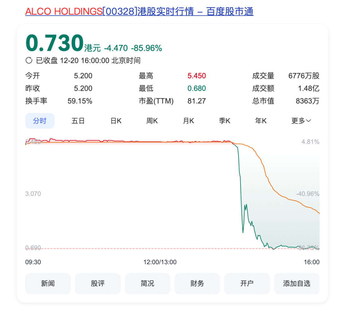 突然闪崩！暴跌86%