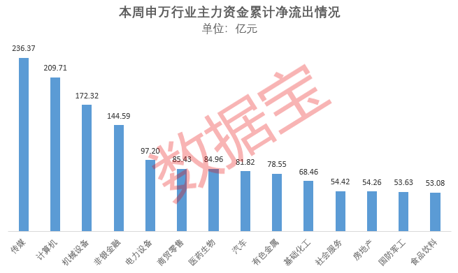 ​一周主力资金流向出炉，加码算力、半导体个股