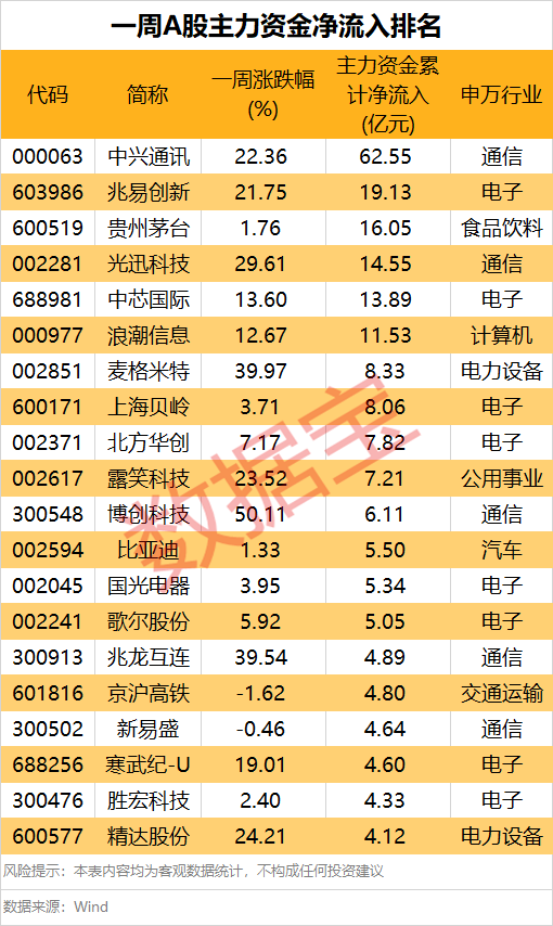 ​一周主力资金流向出炉，加码算力、半导体个股