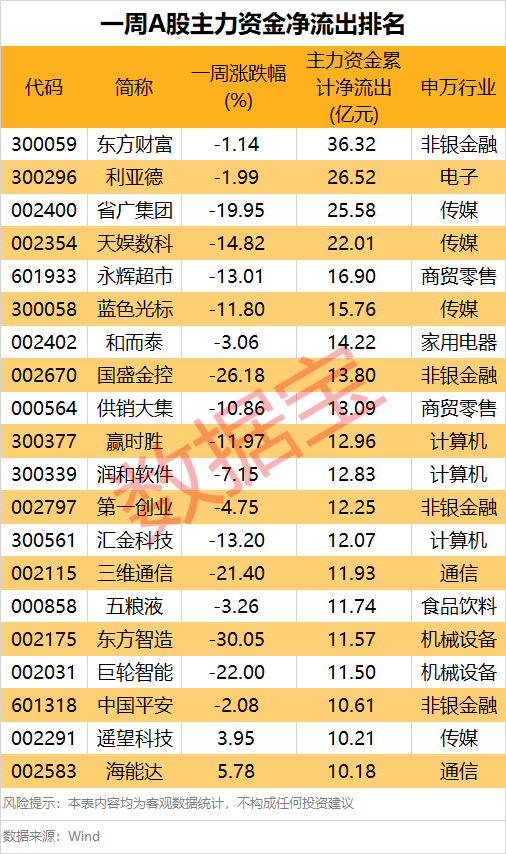 ​一周主力资金流向出炉，加码算力、半导体个股