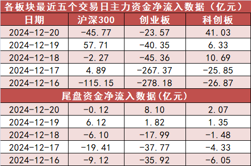 【20日资金路线图】电子板块净流入134亿元居首 龙虎榜机构抢筹多股