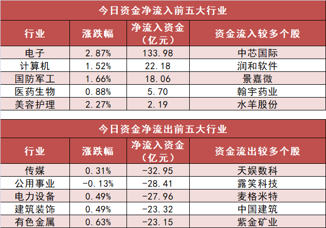 【20日资金路线图】电子板块净流入134亿元居首 龙虎榜机构抢筹多股