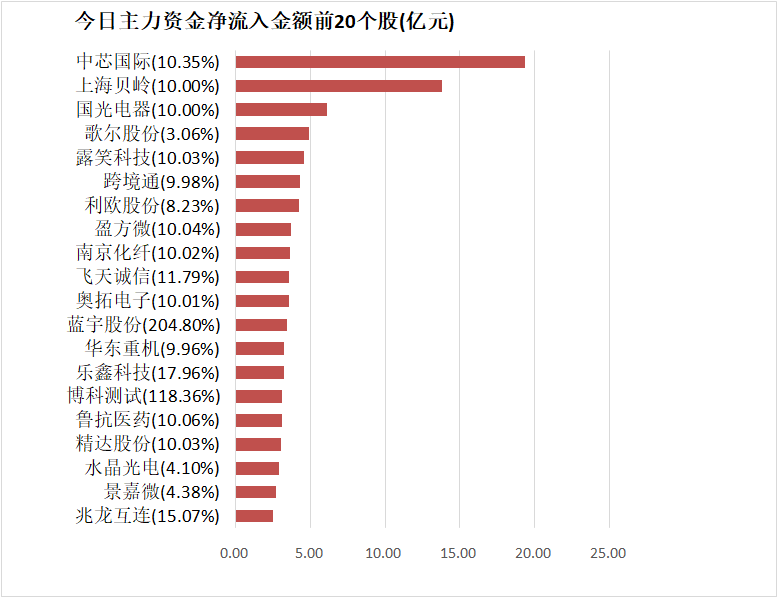 【20日资金路线图】电子板块净流入134亿元居首 龙虎榜机构抢筹多股