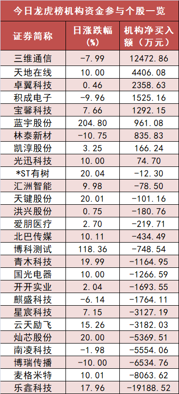 【20日资金路线图】电子板块净流入134亿元居首 龙虎榜机构抢筹多股