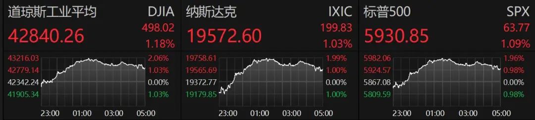 金价大涨！比特币巨震，超30万人爆仓