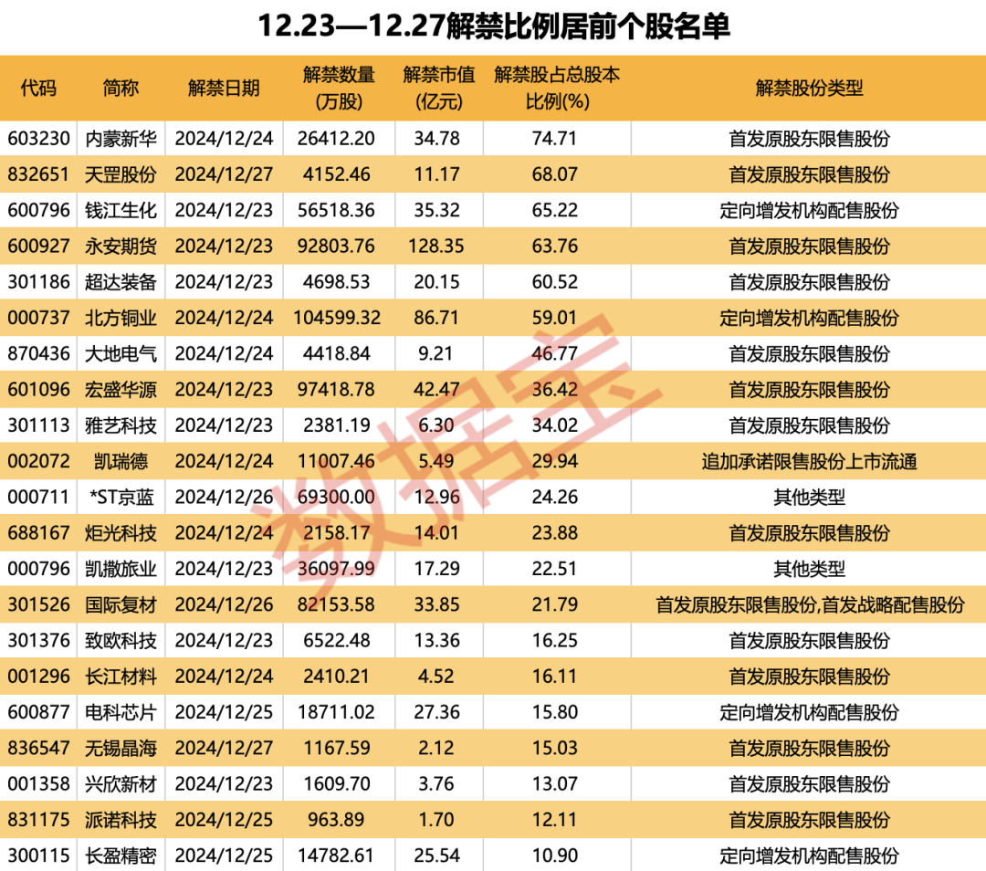 利空突袭，减肥药巨头暴跌！下周A股迎来620亿元解禁潮