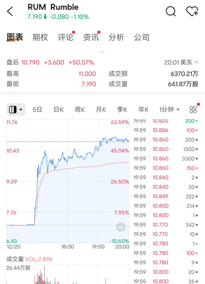 突然，暴涨50%！