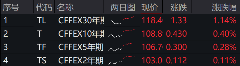 突发利多：乌克兰将停止转运！有品种飙涨近15%！特朗普放话：要加倍！期债又创新高，后市怎么看？