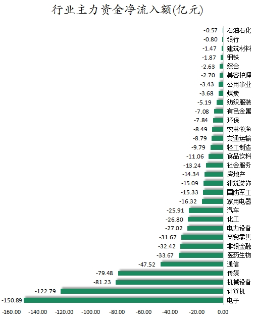 数据复盘丨银行、保险等行业走强，所有行业主力资金都呈现净流出，龙虎榜机构净买入14股