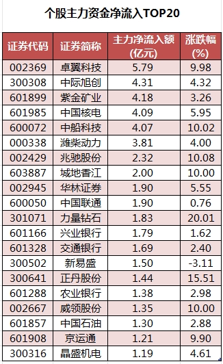 数据复盘丨银行、保险等行业走强，所有行业主力资金都呈现净流出，龙虎榜机构净买入14股