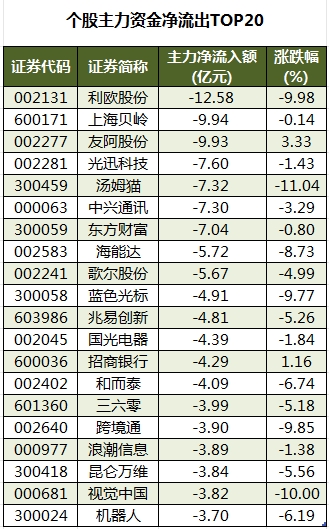 数据复盘丨银行、保险等行业走强，所有行业主力资金都呈现净流出，龙虎榜机构净买入14股