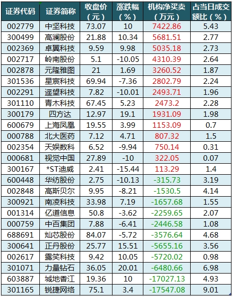 数据复盘丨银行、保险等行业走强，所有行业主力资金都呈现净流出，龙虎榜机构净买入14股