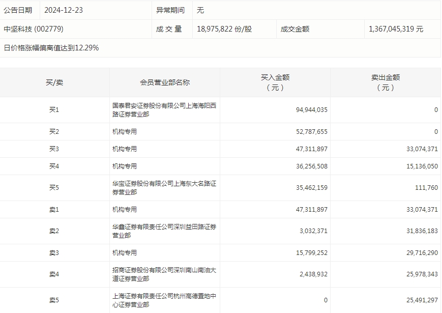 数据复盘丨银行、保险等行业走强，所有行业主力资金都呈现净流出，龙虎榜机构净买入14股