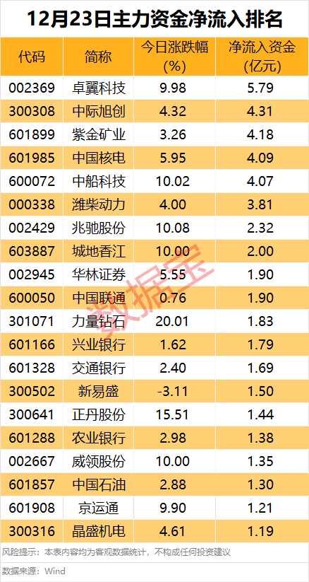 主力资金丨什么情况？全线净流出